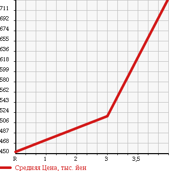 Аукционная статистика: График изменения цены SUBARU Субару  IMPREZA Импреза  2012 2000 GP7 4WD 2.0I EYESIGHT в зависимости от аукционных оценок